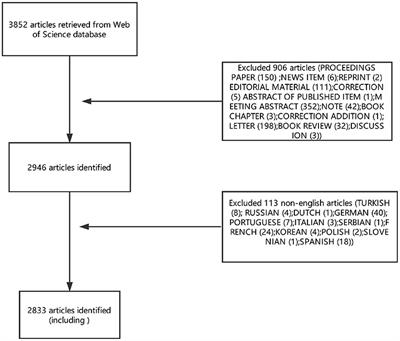 Trends in Research Related to Premenstrual Syndrome and Premenstrual Dysphoric Disorder From 1945 to 2018: A Bibliometric Analysis